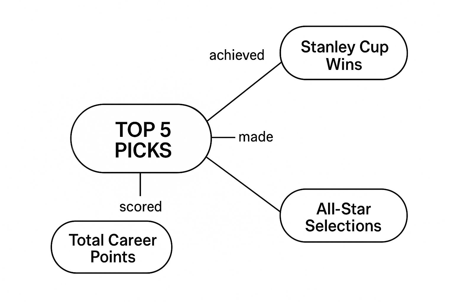 Infographic about 1993 nhl draft