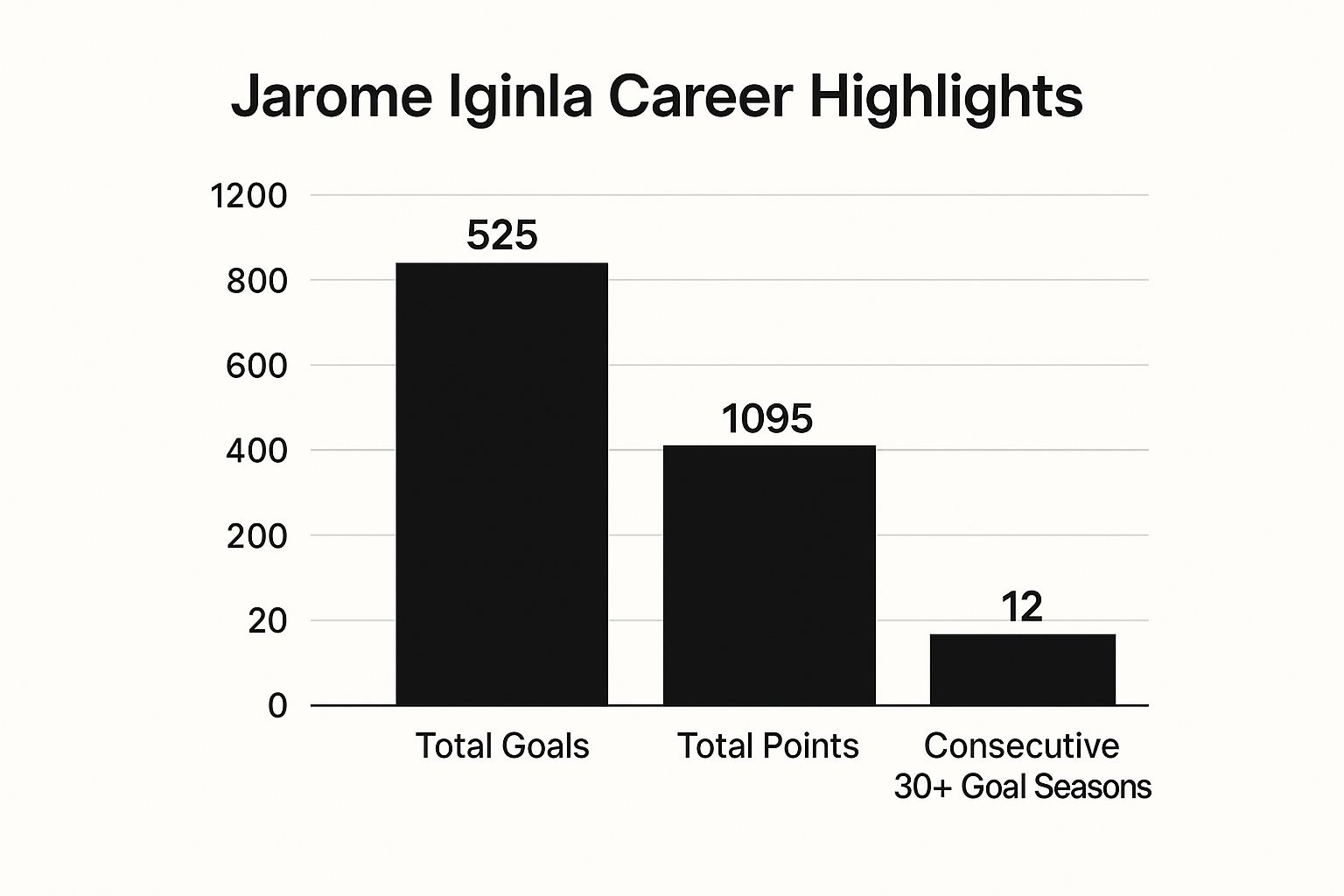 Infographic showing key data about Jarome Iginla - Elite Power Forward Scorer