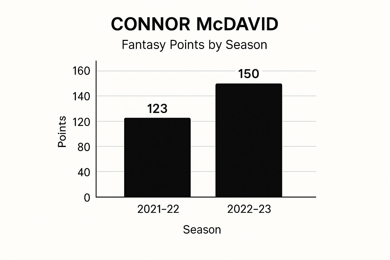 Infographic showing a bar chart of Connor McDavid's point totals for the 2021-22 and 2022-23 seasons
