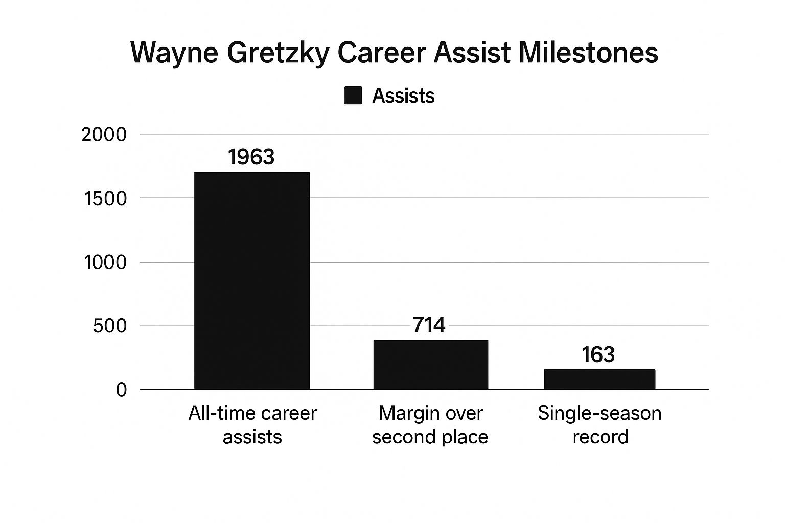Infographic showing key data about Wayne Gretzky - The Great One