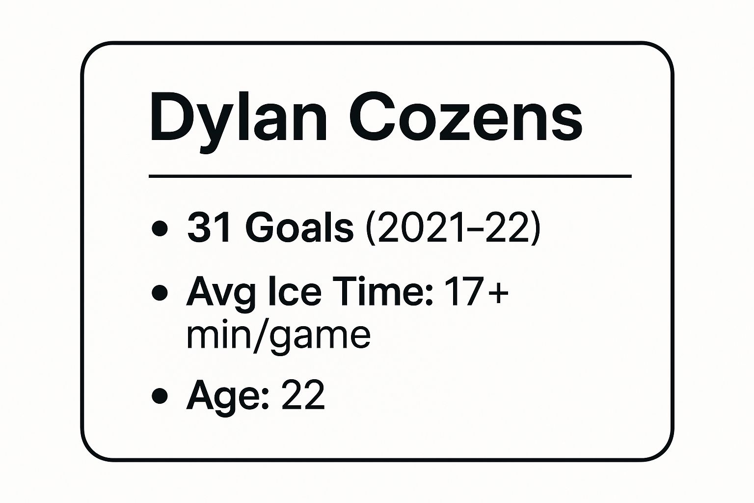 Infographic showing key data about Dylan Cozens (Buffalo Sabres)