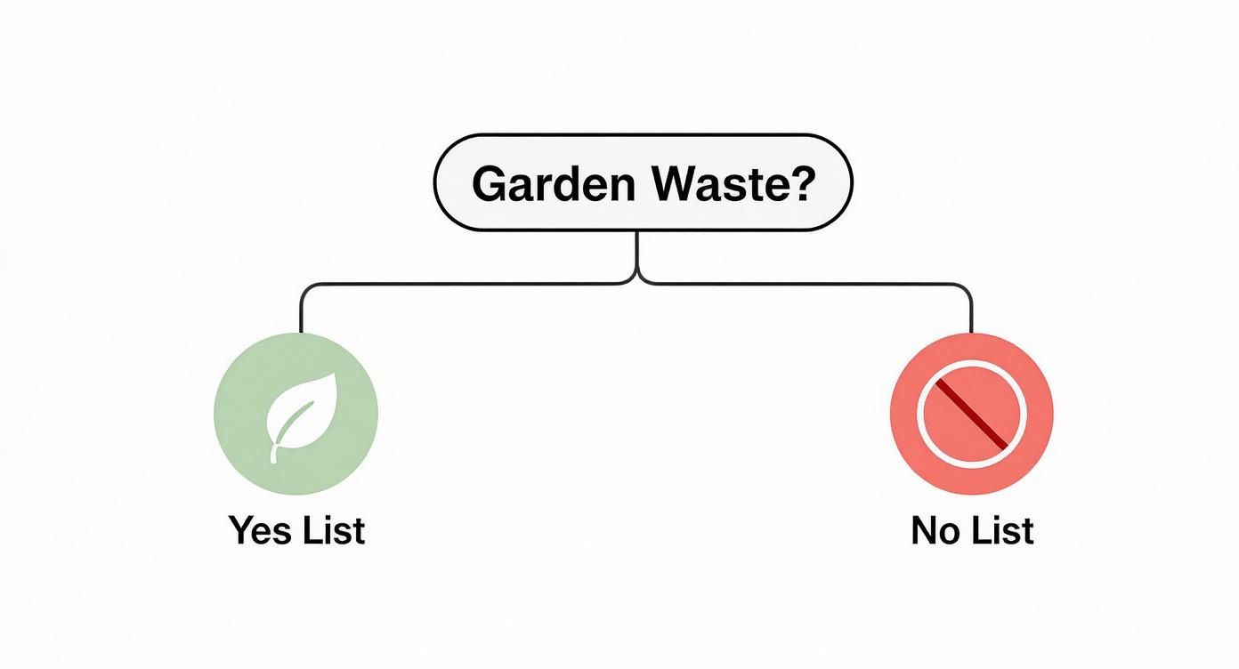 Infographic about green waste skip bins
