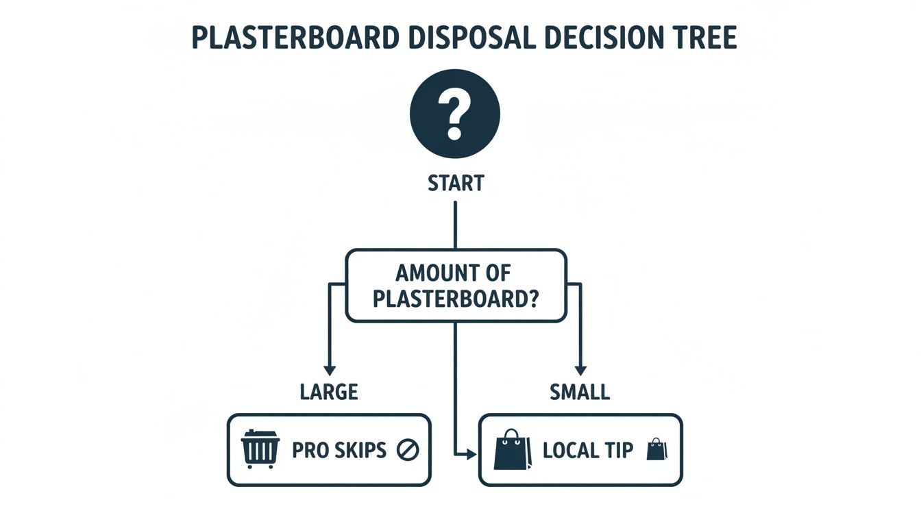 A decision tree flowchart for plasterboard disposal, guiding users based on the amount.