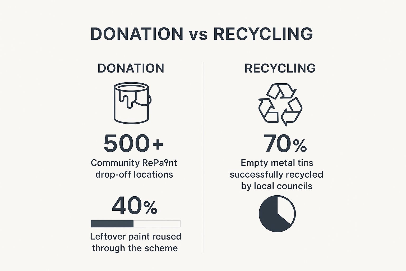 Infographic comparing paint donation and recycling statistics for old paint tins.