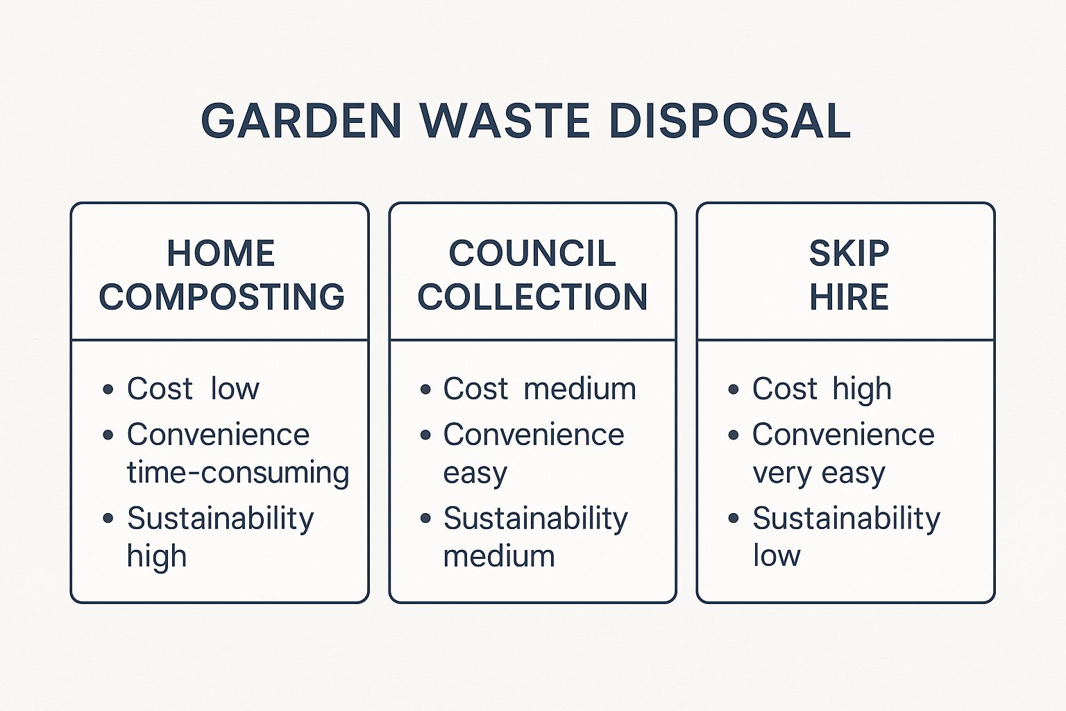 Infographic about how to dispose of garden waste