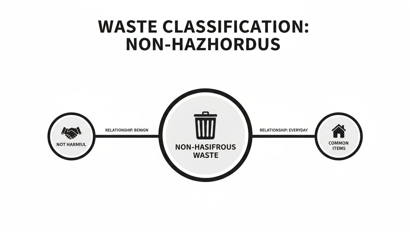 An infographic classifying non-hazardous waste as not harmful, benign, and common everyday items.