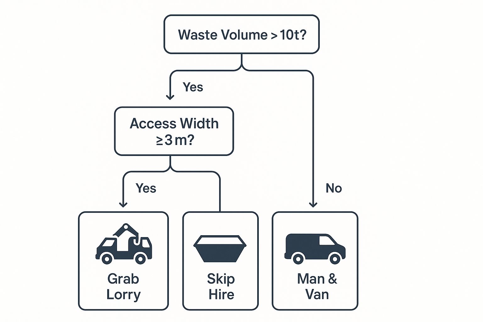 Infographic about grab lorry waste removal