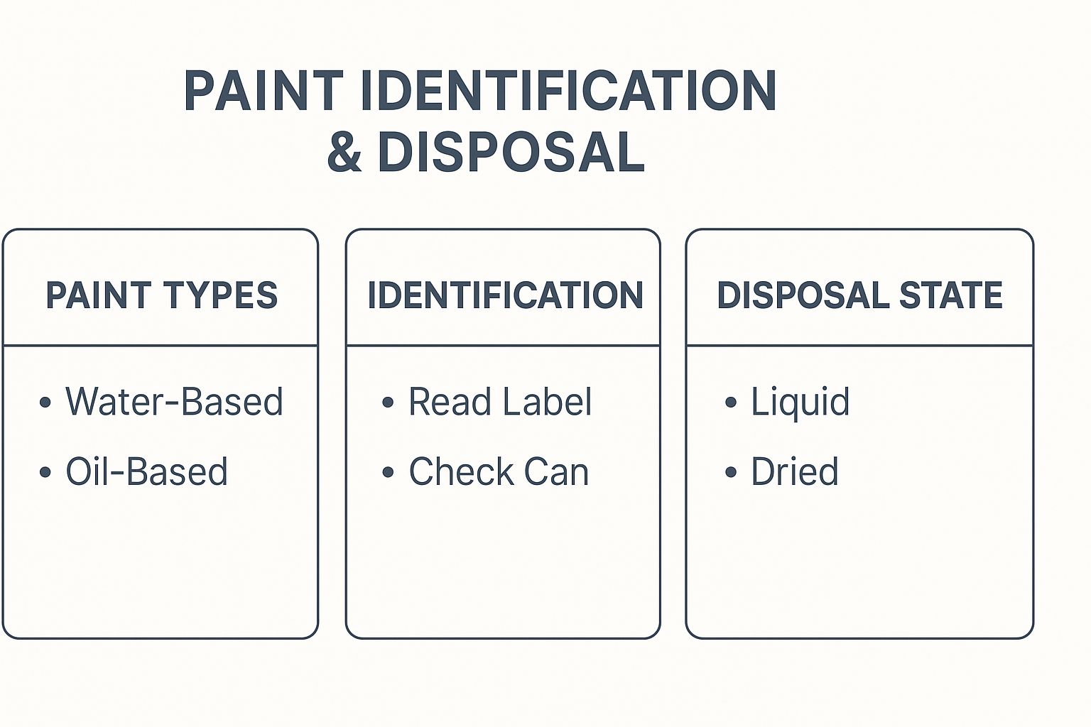 Infographic about how to dispose of paints