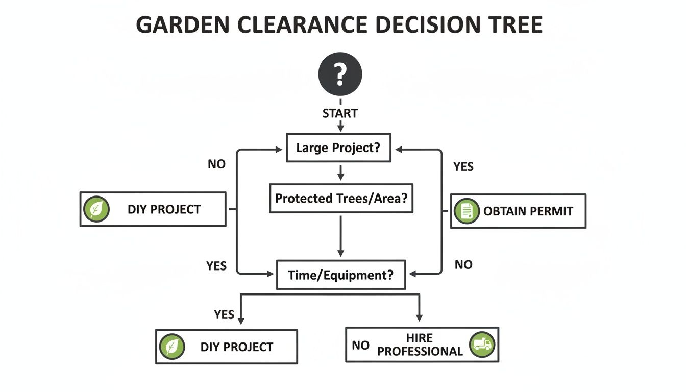 A garden clearance decision tree flow chart, guiding users to DIY, obtain a permit, or hire a professional.