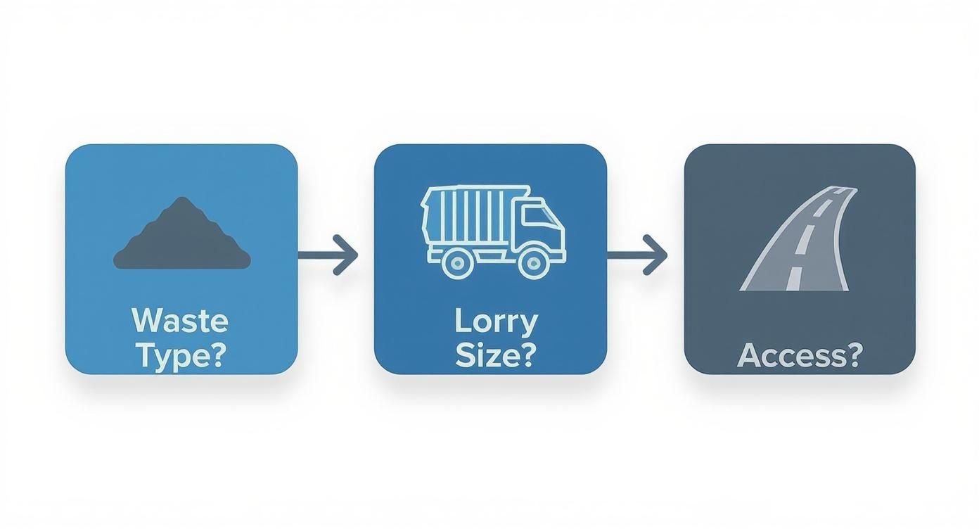 Flowchart showing steps for waste removal: Waste Type, Lorry Size, and site Access considerations.