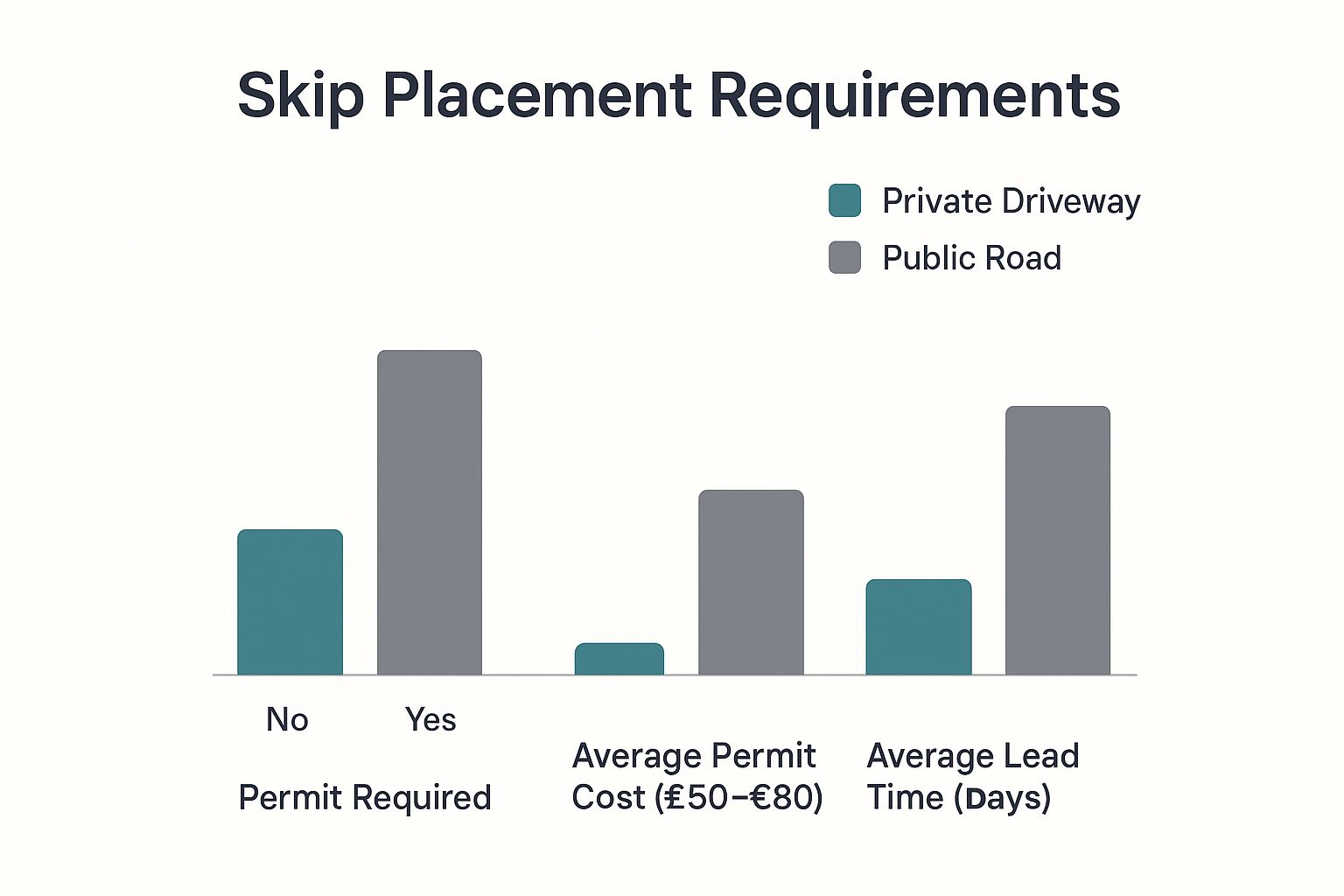 Infographic showing skip placement requirements on private driveways versus public roads