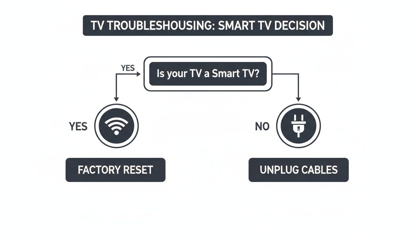 Flowchart for TV troubleshooting: Smart TV leads to factory reset, non-Smart TV to unplug cables.