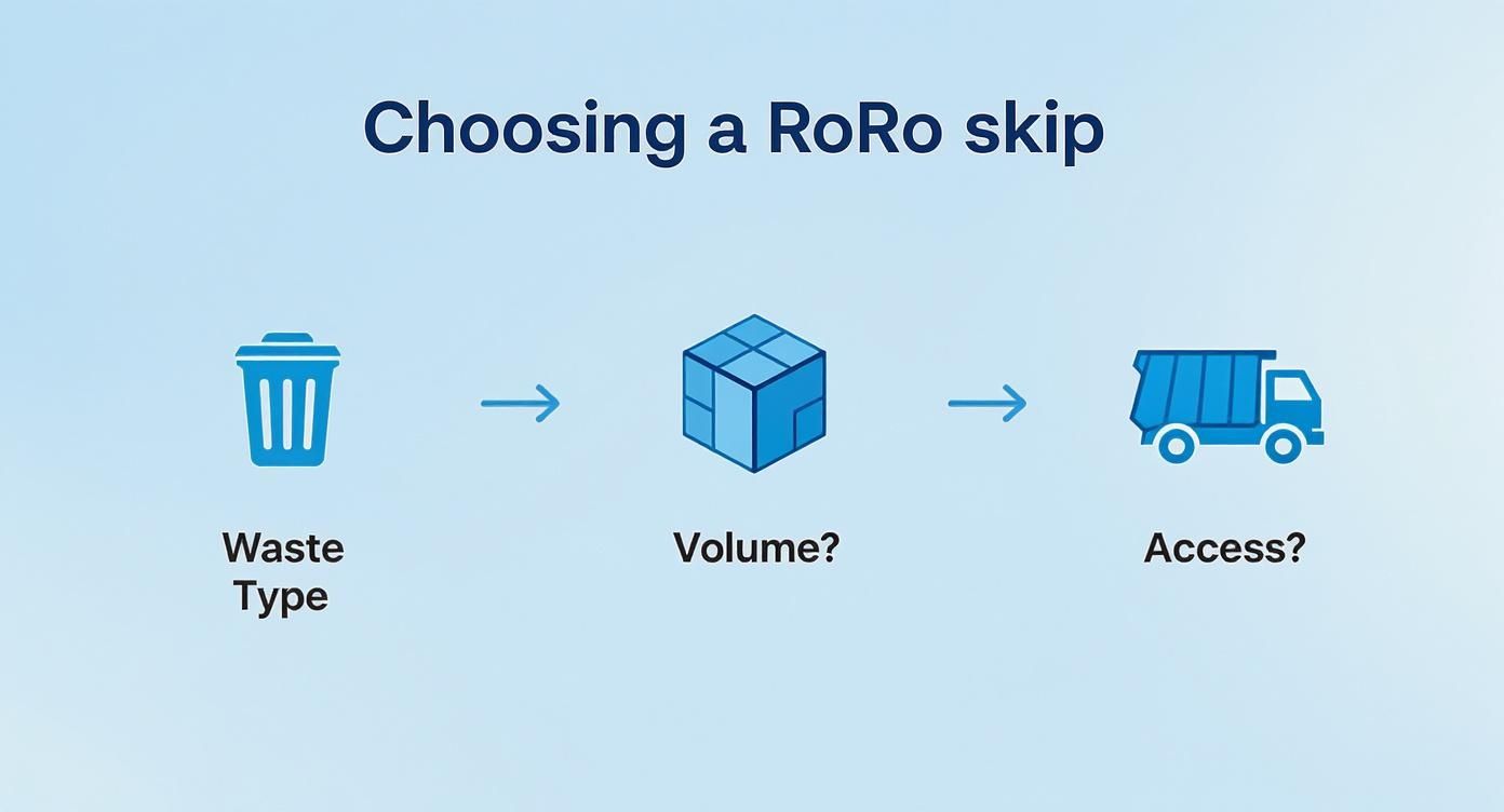 Infographic about roll on roll off skip sizes