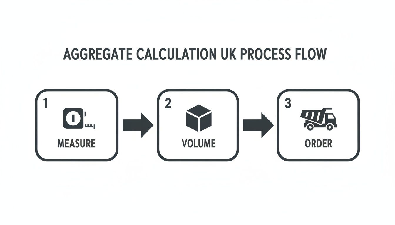 Diagram showing a three-step aggregate calculation process flow for the UK: Measure, Volume, Order.