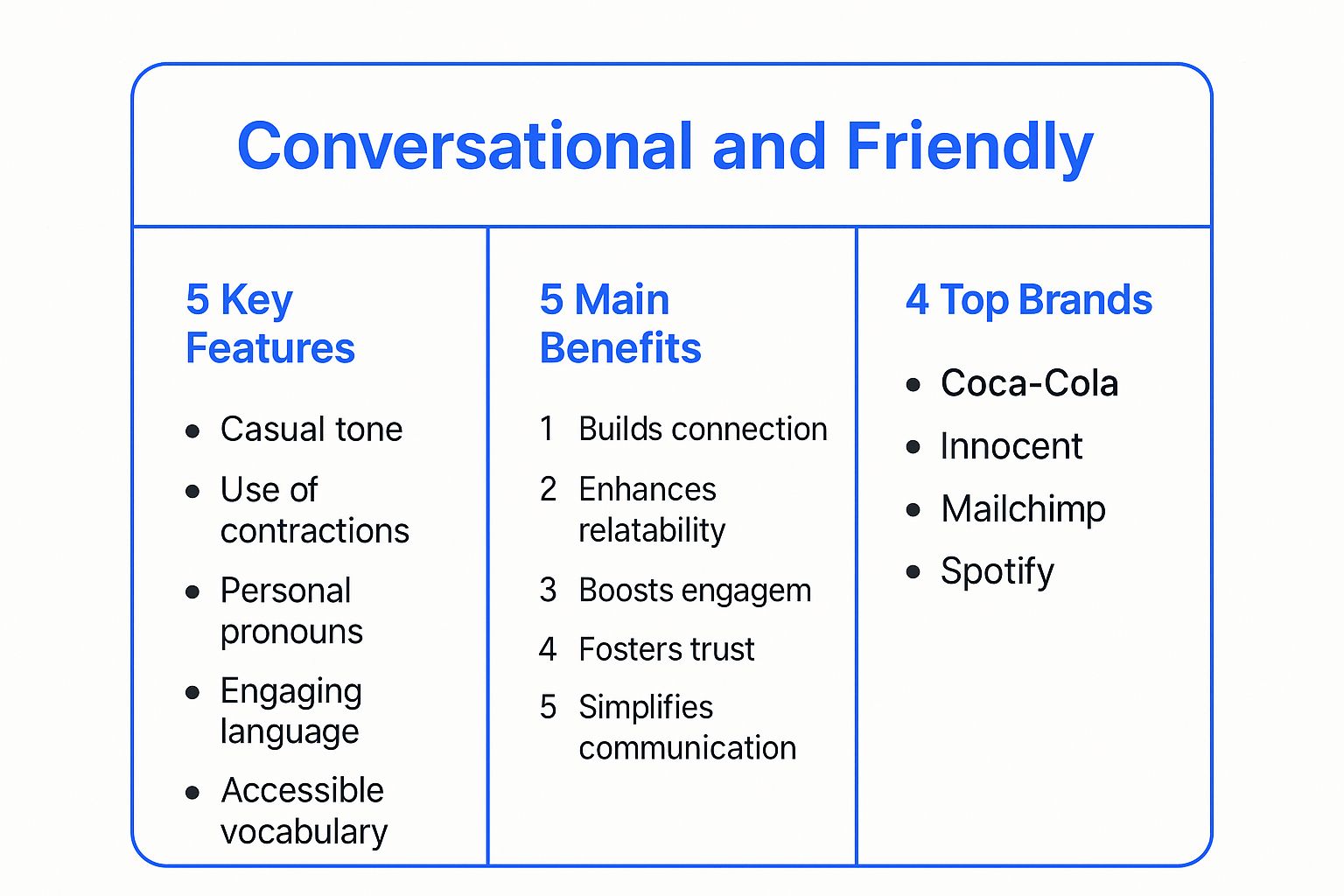 Infographic showing key data about Conversational and Friendly (Mailchimp)