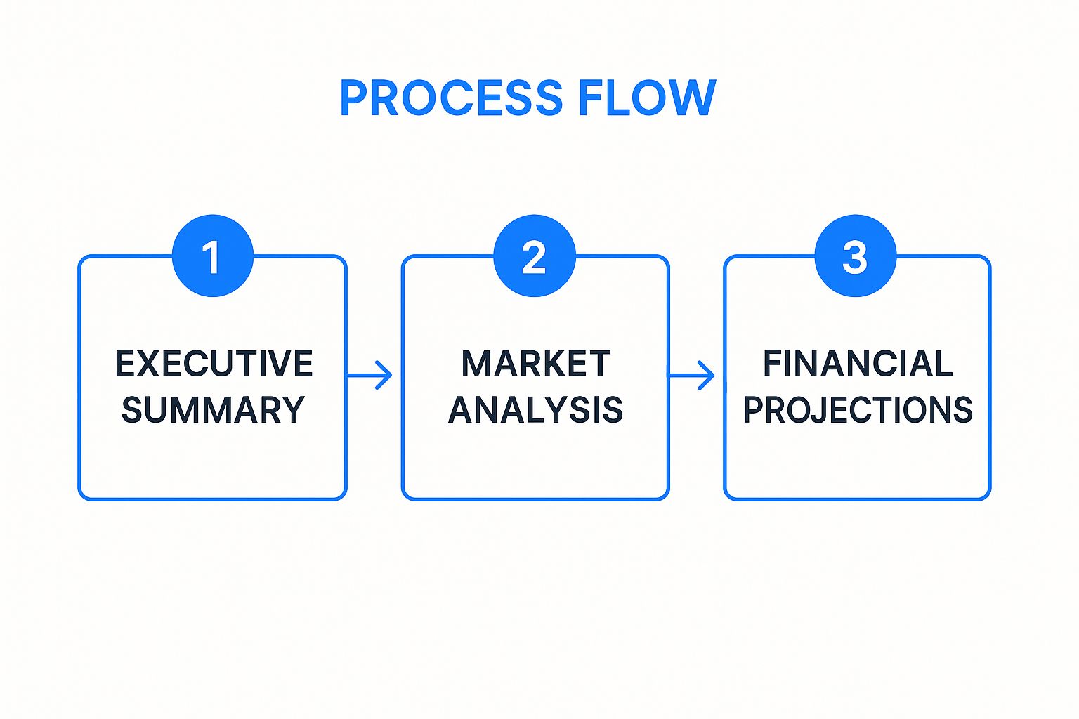 Infographic showing a three-step process flow for creating a business plan: 1. Executive Summary, 2. Market Analysis, 3. Financial Projections.