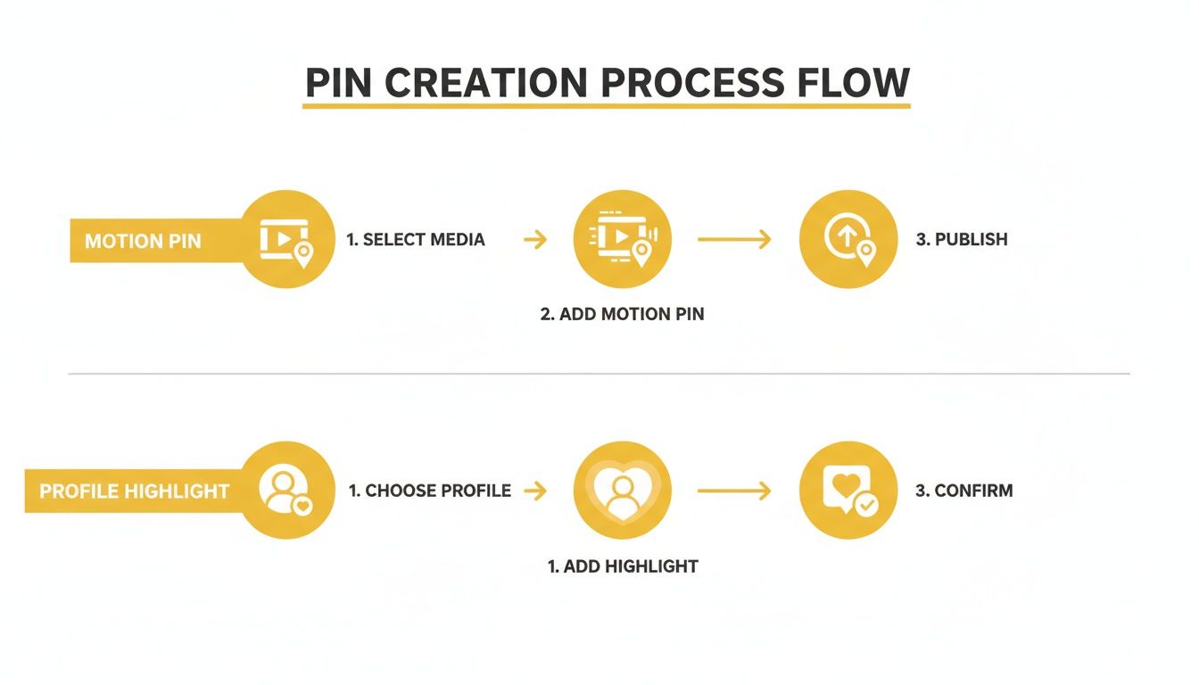 Pin Flow Process How to Pin on Instagram Stories to Boost Engagement - Sup Growth