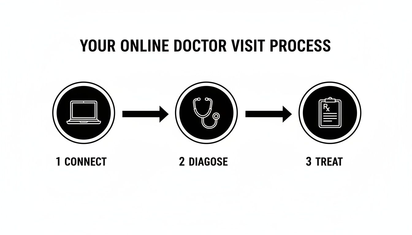 Black and white infographic showing the three-step online doctor visit process: connect, diagnose, and treat.