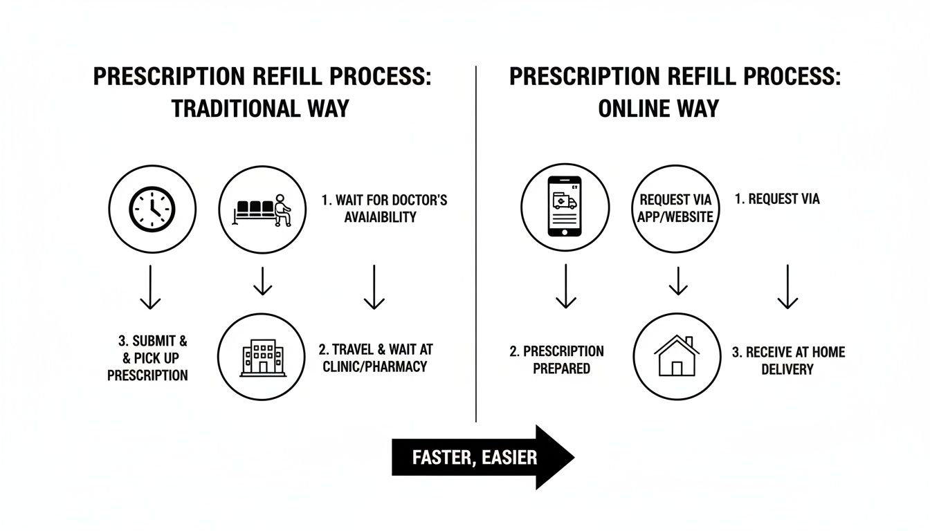 Infographic comparing traditional and online prescription refill processes, highlighting the faster and easier online method.