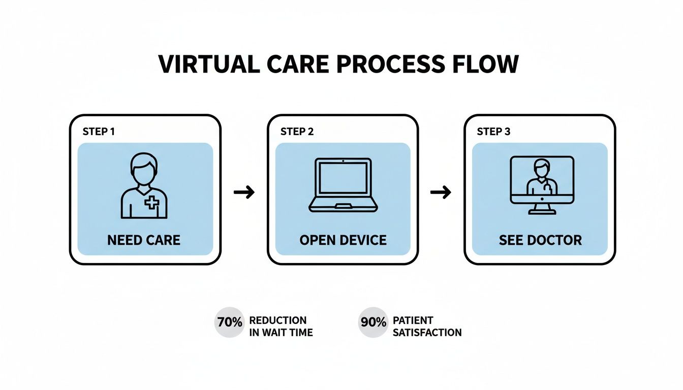 Flowchart illustrating a virtual care process: need care, open device, see doctor, with benefits.