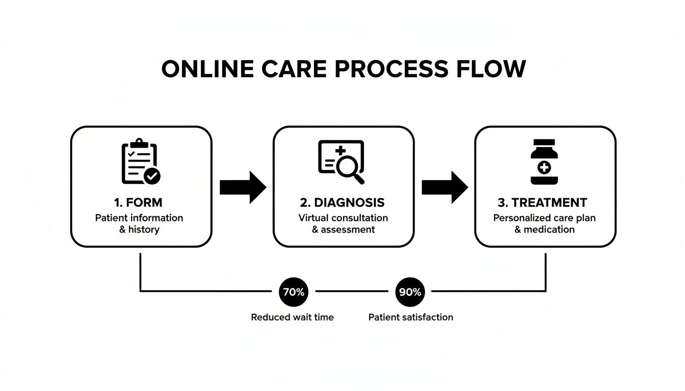 Online care process flow showing steps from form to diagnosis and treatment, highlighting reduced wait time and patient satisfaction.