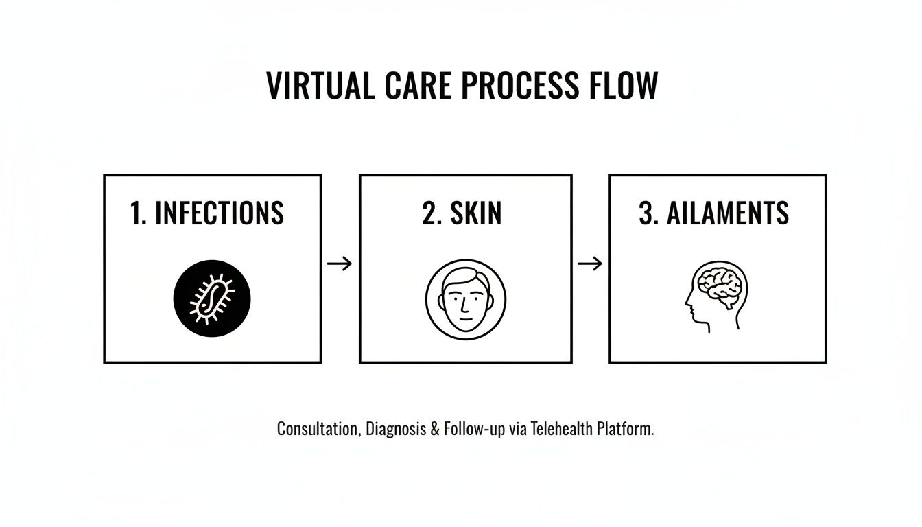 Flowchart illustrating virtual care process for infections, skin conditions, and various ailments via a telehealth platform.