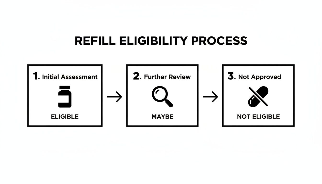 Flowchart illustrating a three-step refill eligibility process: Initial Assessment, Further Review, and Not Approved.