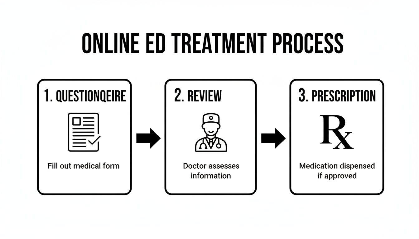 Flowchart illustrating the three-step online ED treatment process: questionnaire, doctor review, and prescription.