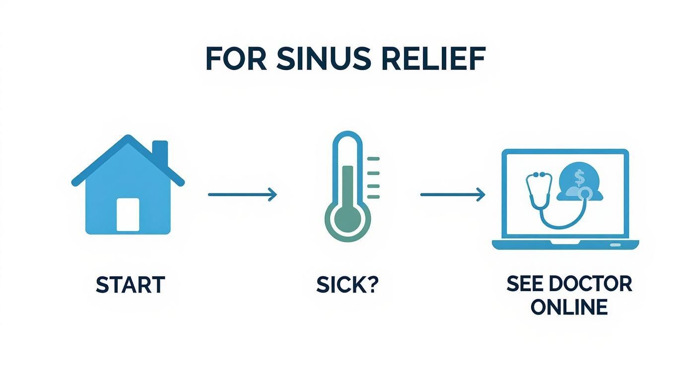 Flowchart for sinus relief shows starting at home, checking sickness, then seeing a doctor via telemedicine.