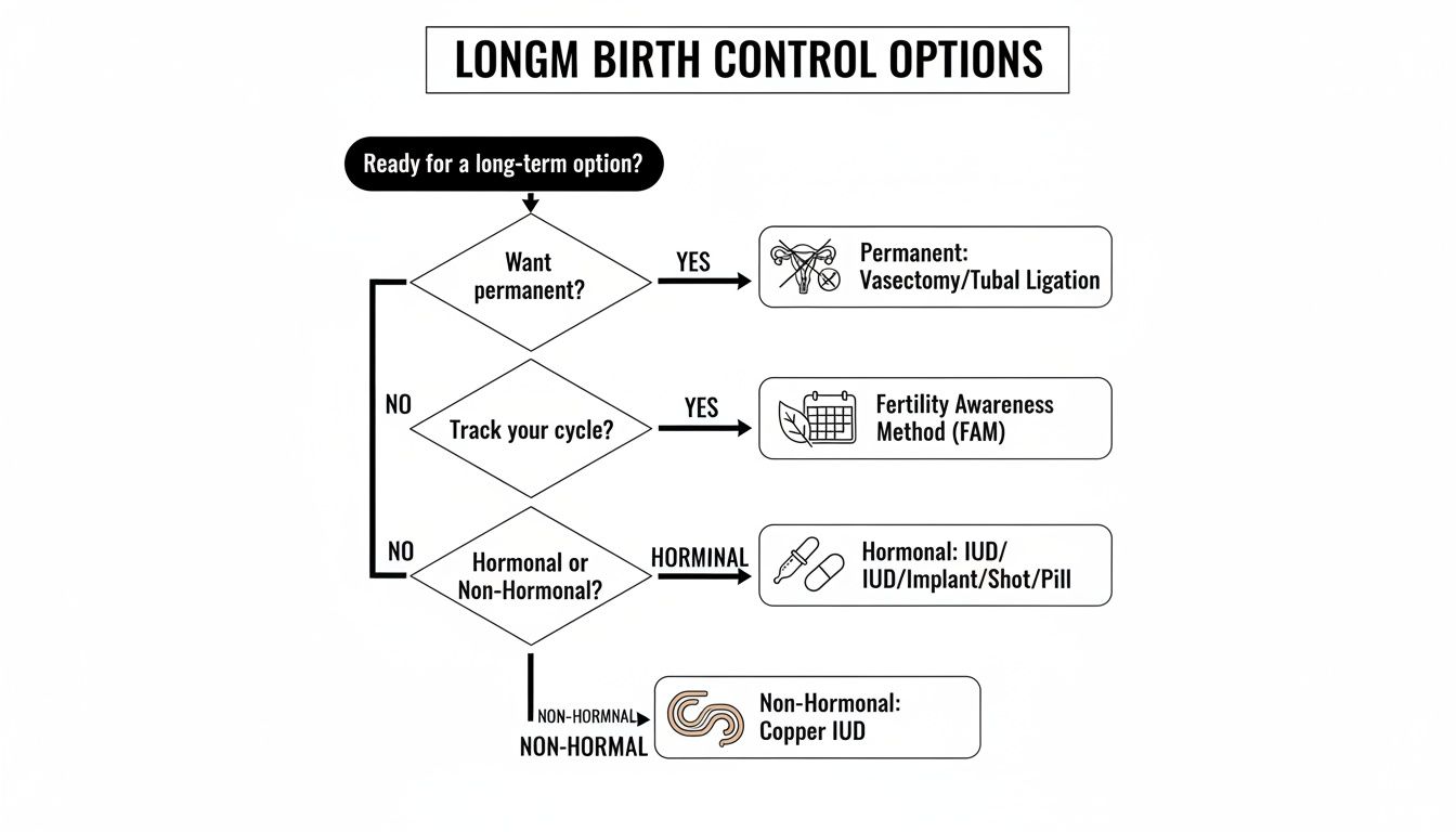 A flowchart explaining long-term birth control options based on permanence, cycle tracking, and hormonal choices.