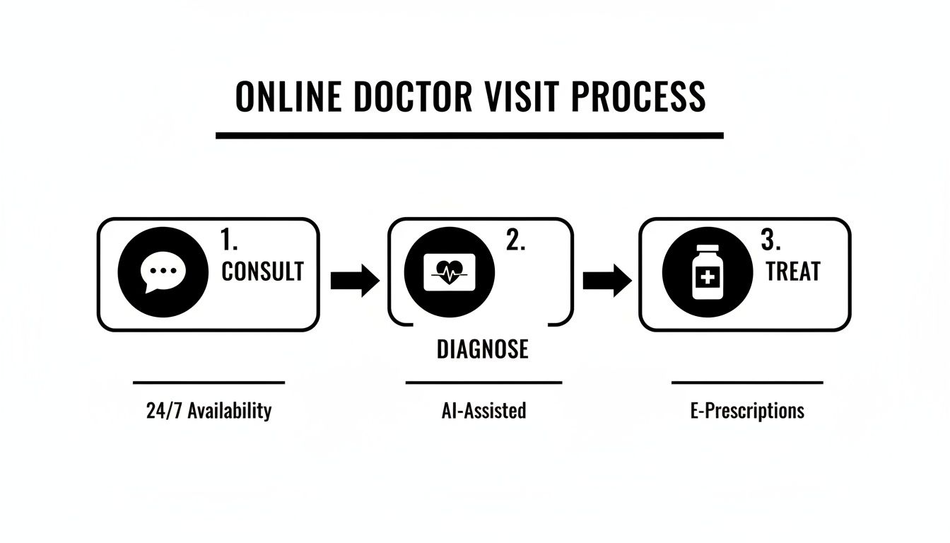Flowchart illustrating the three-step online doctor visit process: consult, diagnose, and treat with e-prescriptions.