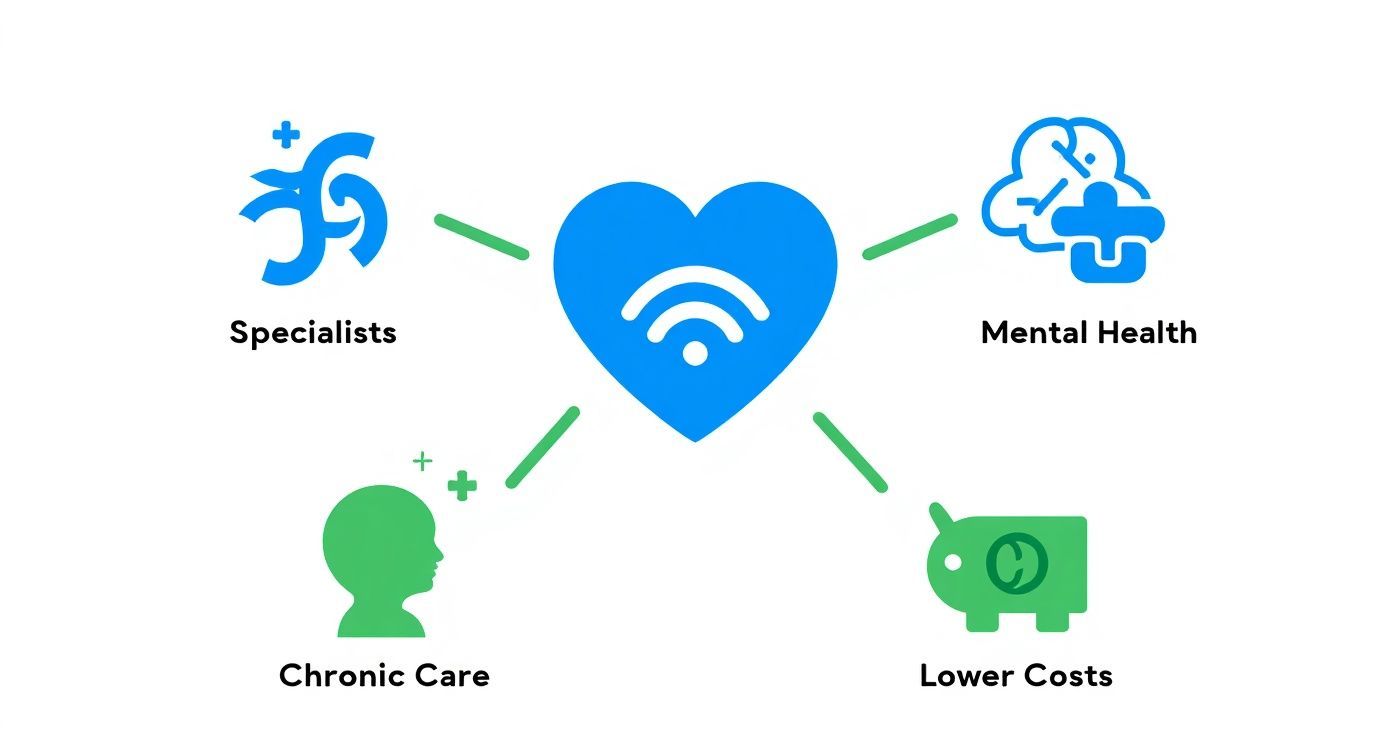 Infographic of a heart with Wi-Fi connecting specialists, mental health, chronic care, and lower costs.