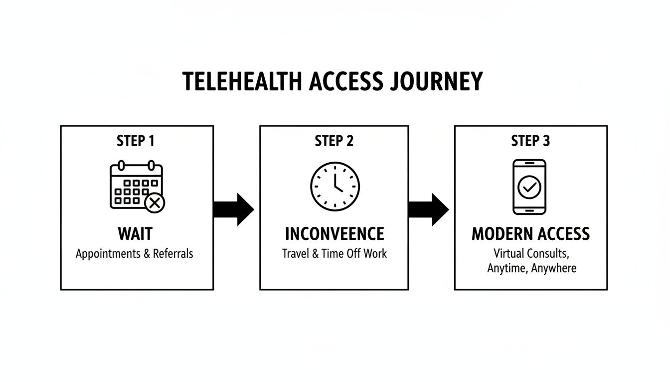 Infographic illustrates the telehealth journey from traditional waiting and inconvenience to modern virtual care access.