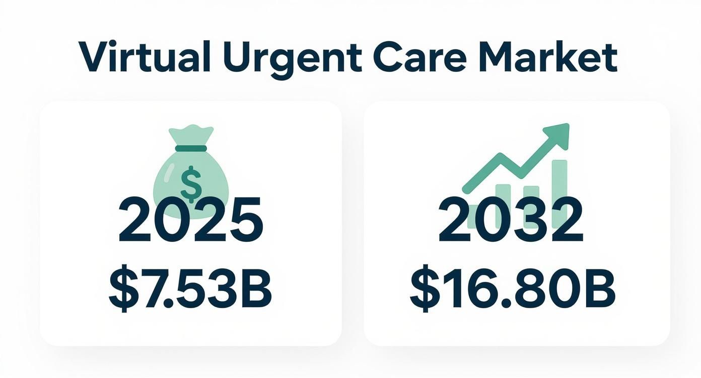 Infographic showing virtual urgent care market projected to reach $7.53B in 2025 and $16.80B in 2032.