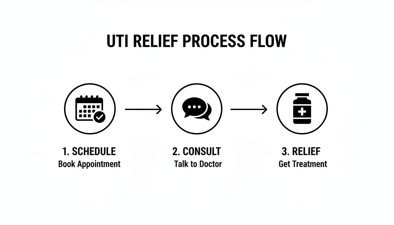 Infographic showing the three-step UTI relief process: schedule appointment, consult doctor, and get treatment.