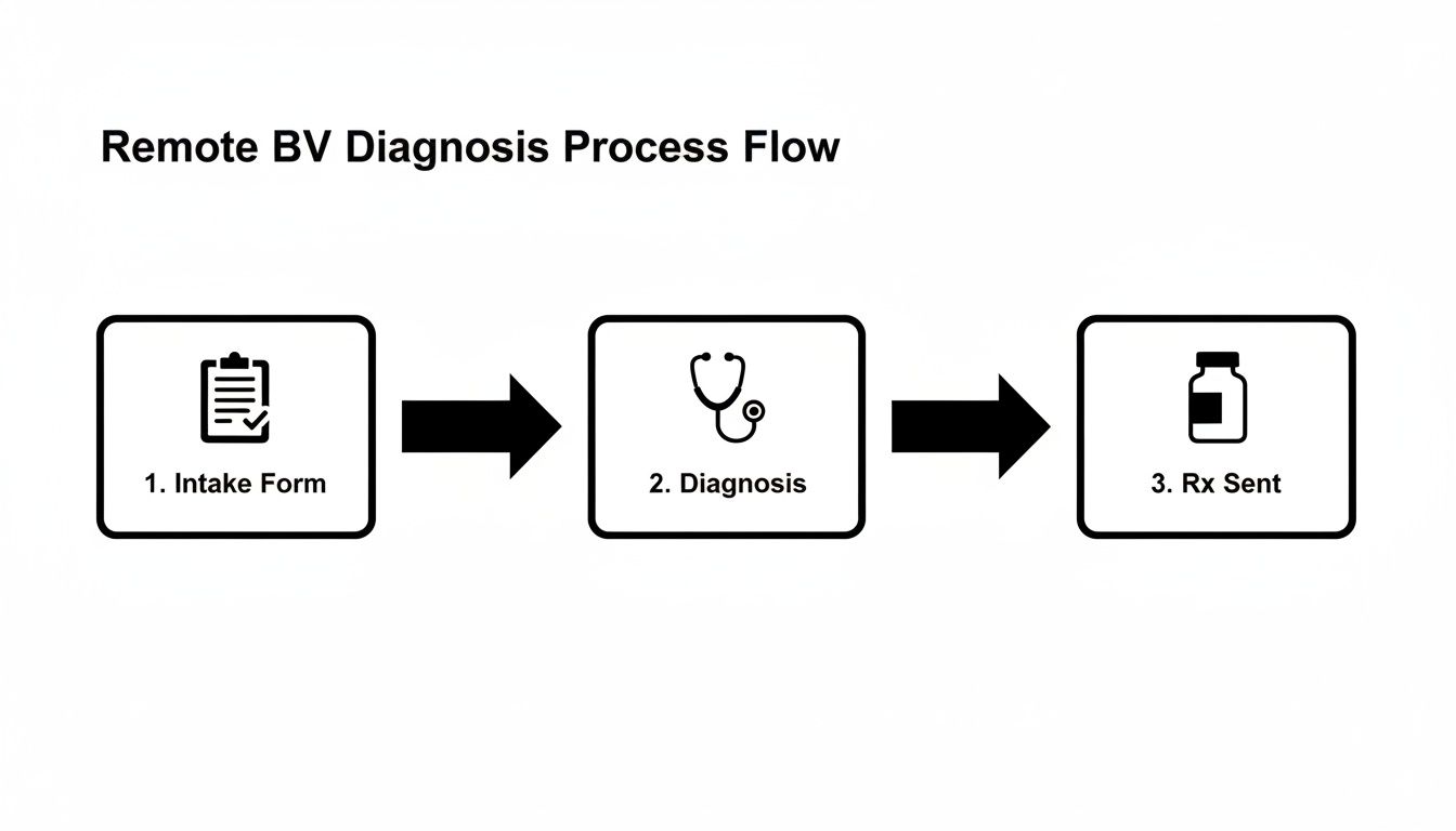 A process flow diagram showing three steps for remote BV diagnosis: intake form, diagnosis, and prescription sent.