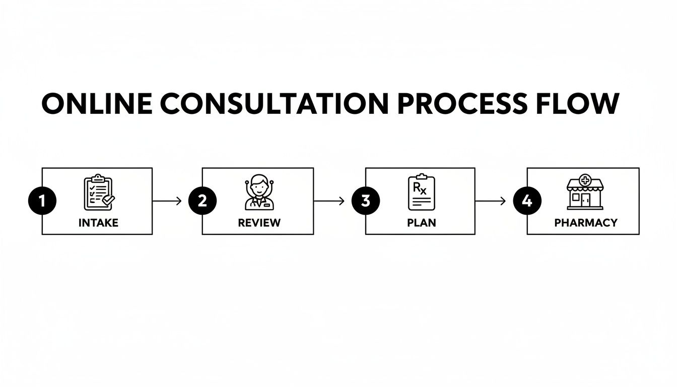 Online consultation process flow diagram with four steps: Intake, Review, Plan, and Pharmacy.
