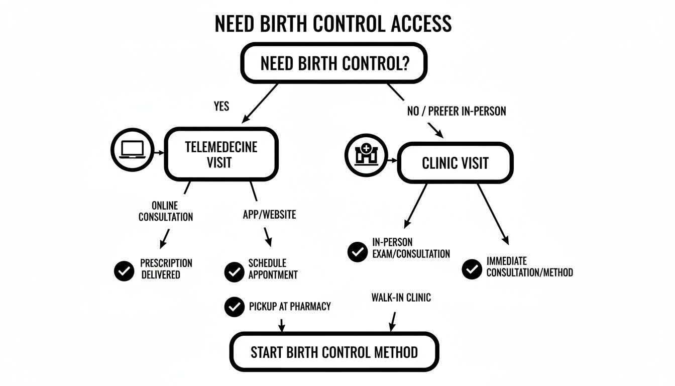 Flowchart showing options for birth control access: telemedicine or in-person clinic visits.