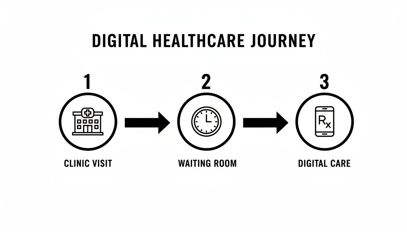 Digital healthcare journey steps: clinic visit, waiting room, and digital care process.