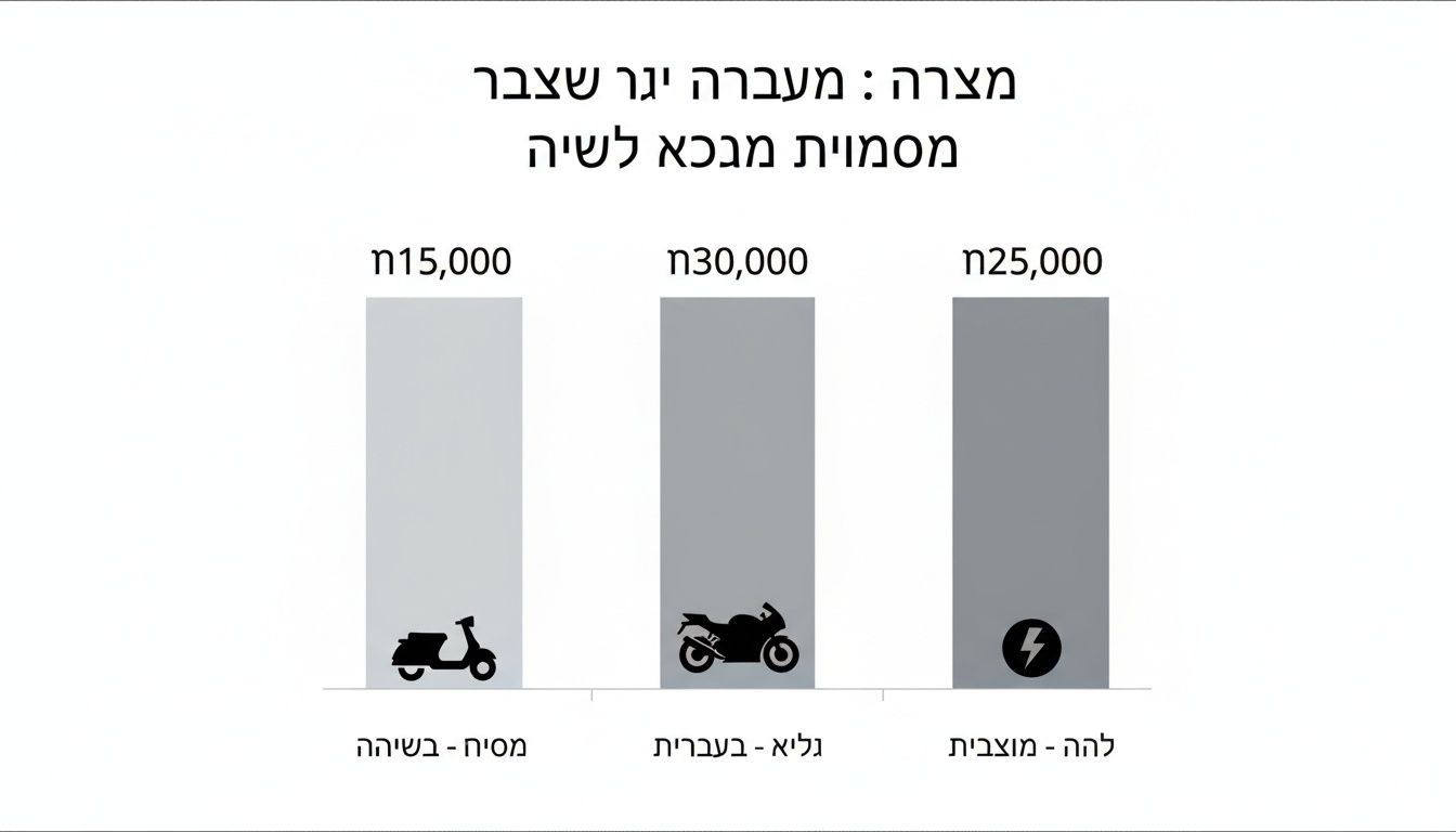 תרשים עמודות המציג מחירים לכלי רכב דו-גלגליים שונים: קטנוע, אופנוע ואופנוע חשמלי.