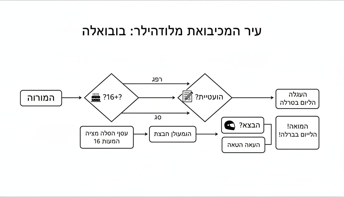 תרשים זרימה בעברית המתאר תהליך קבלת רישיון לרכיבת אופנוע או קטנוע, כולל דרישות גיל ומבחנים.