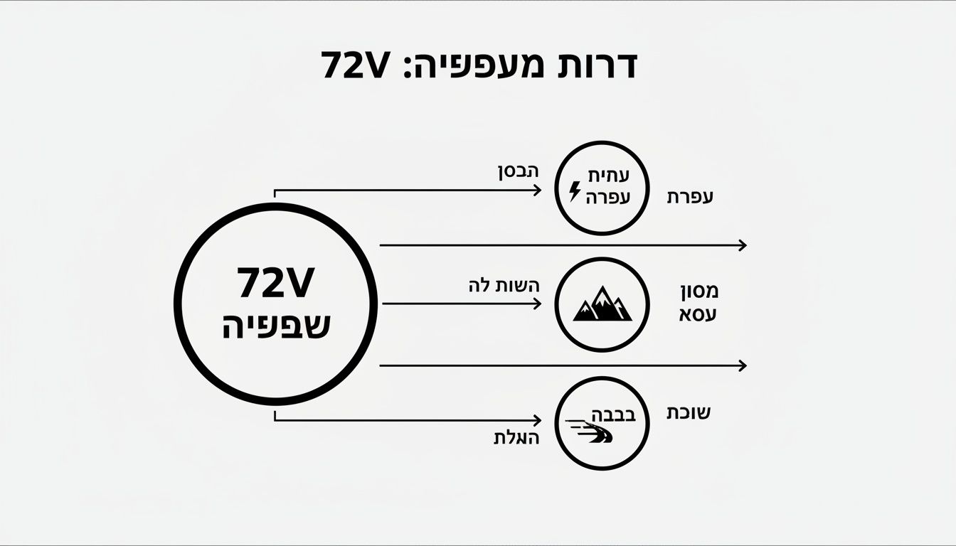 תרשים מערכת 72V לאופניים חשמליים, מפרט תכונות כוח, שטח ומהירות.