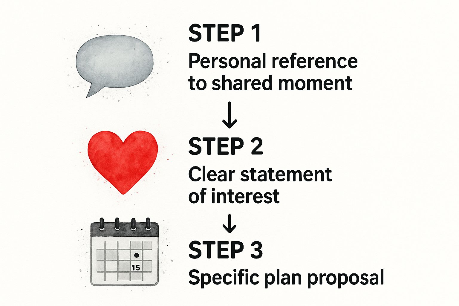 Infographic about how to ask for a second date