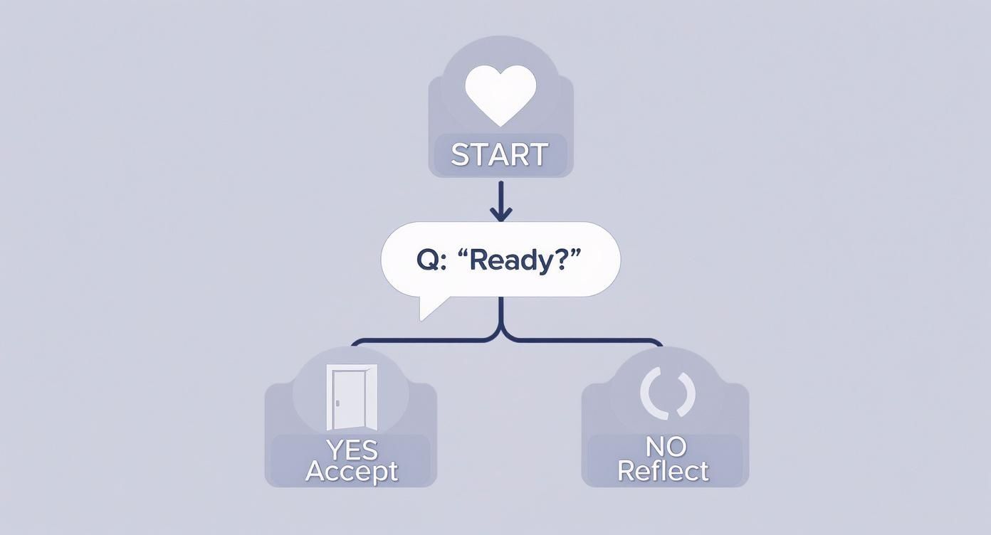 Flowchart diagram showing relationship decision process with heart symbol, ready question, and accept or reflect options