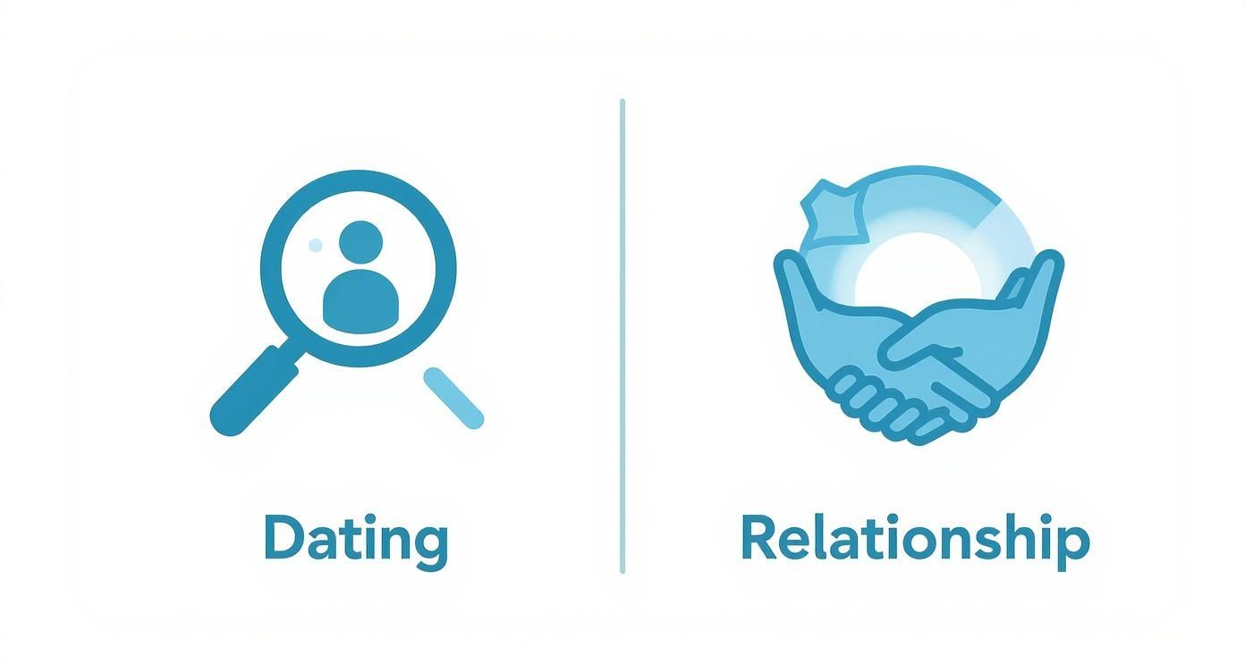 Infographic about difference between dating and being in a relationship