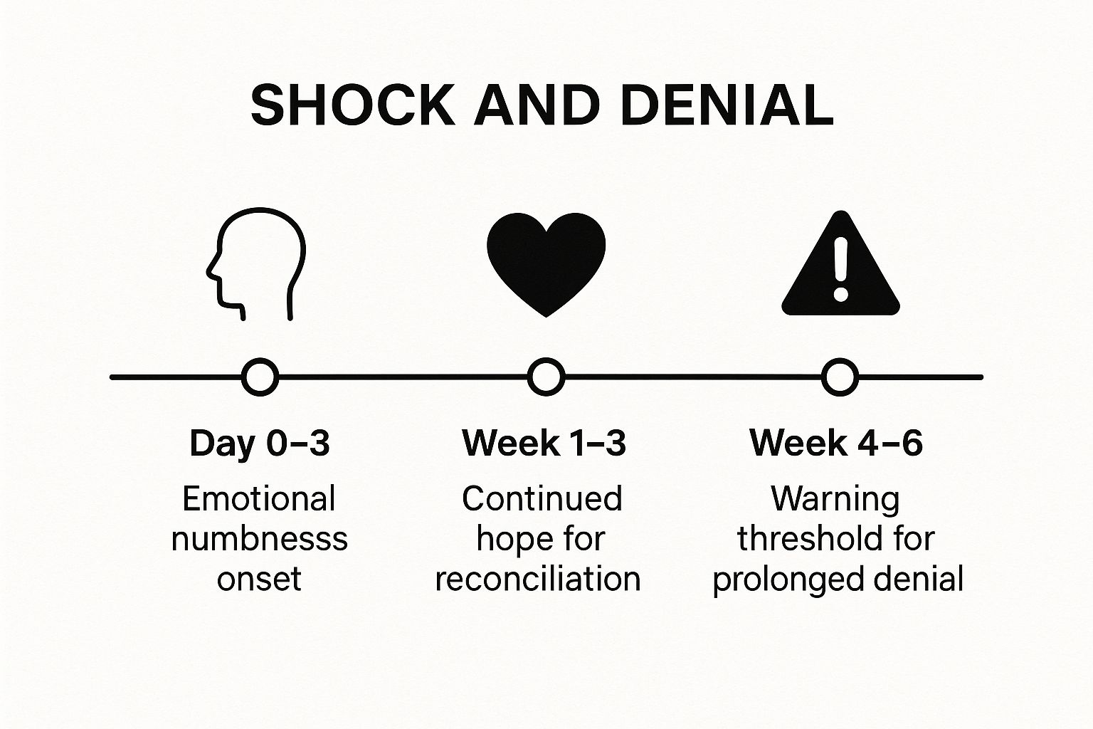 Infographic timeline showing the Shock and Denial stage after a breakup. Day 0-3: Emotional numbness. Week 1-3: Continued hope. Week 4-6: Warning threshold for prolonged denial.
