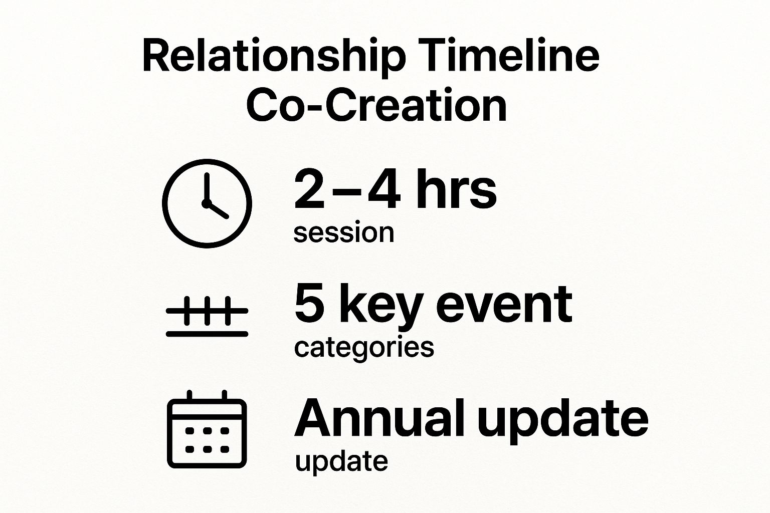 Infographic showing key data about The Relationship Timeline Co-Creation