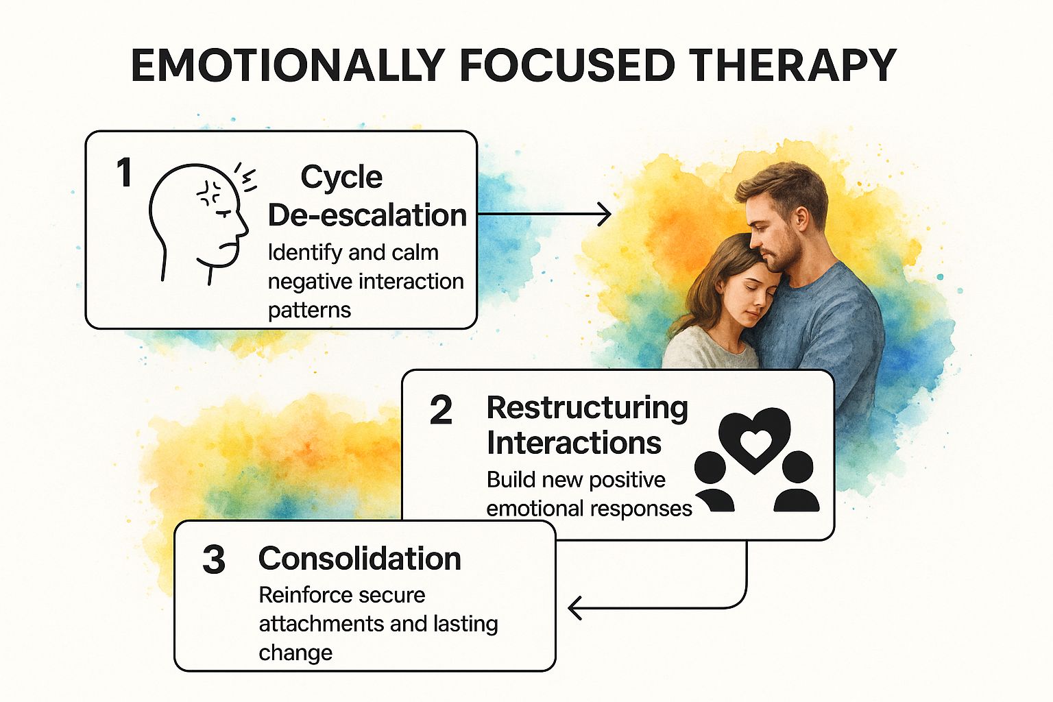 Infographic showing the three stages of Emotionally Focused Therapy: 1) Cycle De-escalation, 2) Restructuring Interactions, and 3) Consolidation.