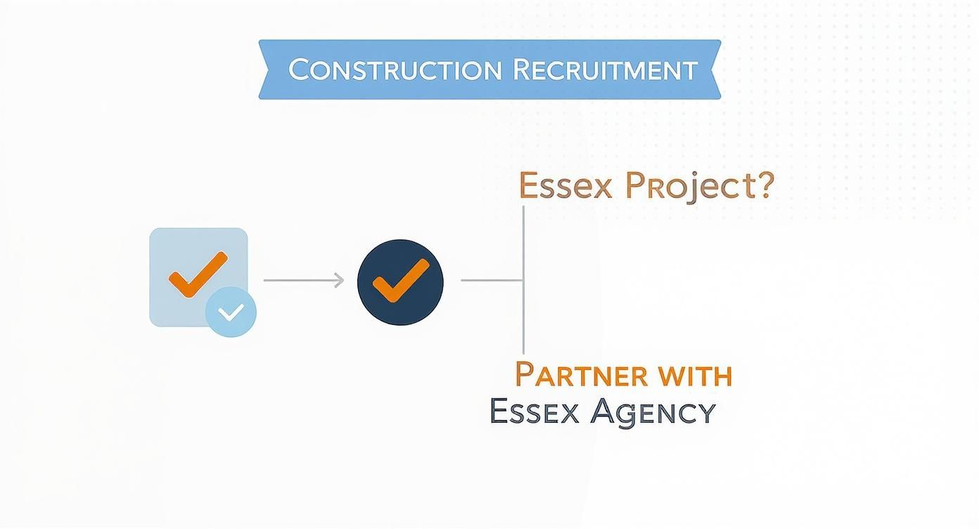 Infographic about construction recruitment agencies essex