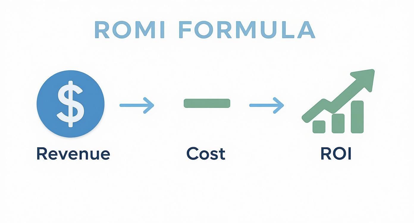 Diagram explaining the ROMI formula for measuring return on marketing investment.